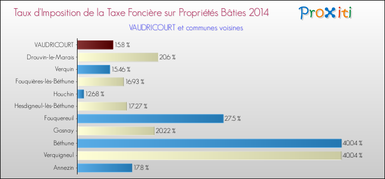 Taux d'imposition de la taxe foncière sur le bati 2014 pour VAUDRICOURT et les communes proches Comparaison des taux d'imposition de la taxe foncière sur le bati 2014 pour VAUDRICOURT et les communes voisines
