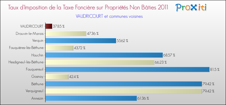 Taux d'imposition de la taxe foncière sur les immeubles et terrains non batis 2011 pour VAUDRICOURT et les communes proches Comparaison des taux d'imposition de la taxe foncière sur les immeubles et terrains non batis 2011 pour VAUDRICOURT et les communes voisines