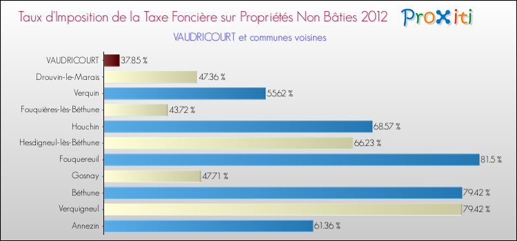 Taux d'imposition de la taxe foncière sur les immeubles et terrains non batis 2012 pour VAUDRICOURT et les communes proches Comparaison des taux d'imposition de la taxe foncière sur les immeubles et terrains non batis 2012 pour VAUDRICOURT et les communes voisines