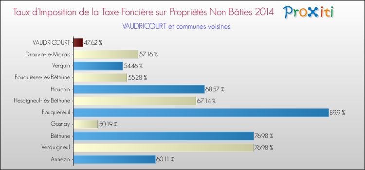 Taux d'imposition de la taxe foncière sur les immeubles et terrains non batis 2014 pour VAUDRICOURT et les communes proches Comparaison des taux d'imposition de la taxe foncière sur les immeubles et terrains non batis 2014 pour VAUDRICOURT et les communes voisines