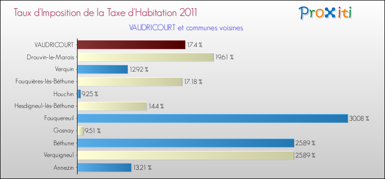 Taux d'imposition de la taxe d'habitation 2011 pour VAUDRICOURT et les communes proches Comparaison des taux d'imposition de la taxe d'habitation 2011 pour VAUDRICOURT et les communes voisines
