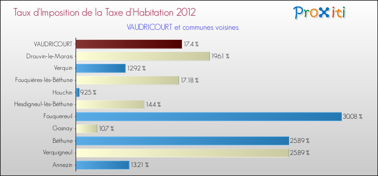 Taux d'imposition de la taxe d'habitation 2012 pour VAUDRICOURT et les communes proches Comparaison des taux d'imposition de la taxe d'habitation 2012 pour VAUDRICOURT et les communes voisines