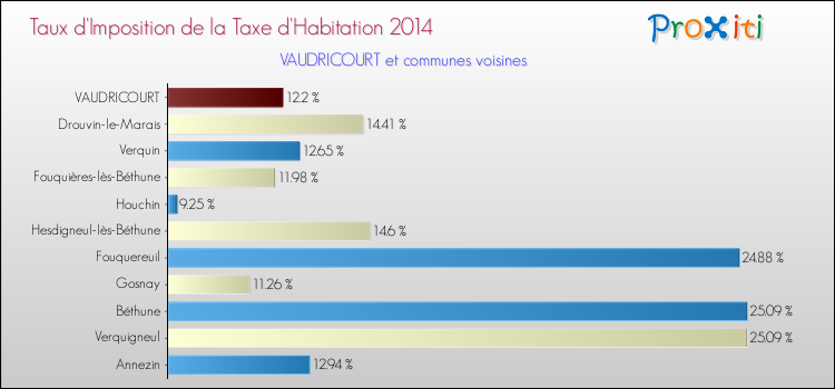 Taux d'imposition de la taxe d'habitation 2014 pour VAUDRICOURT et les communes proches Comparaison des taux d'imposition de la taxe d'habitation 2014 pour VAUDRICOURT et les communes voisines