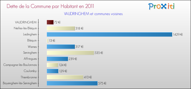 Dette par habitant de la commune en 2011 pour VAUDRINGHEM et les communes proches Comparaison de la dette par habitant de la commune en 2011 pour VAUDRINGHEM et les communes voisines