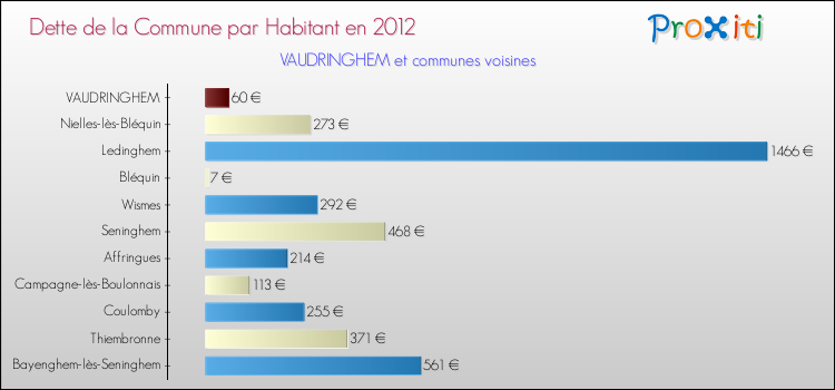 Dette par habitant de la commune en 2012 pour VAUDRINGHEM et les communes proches Comparaison de la dette par habitant de la commune en 2012 pour VAUDRINGHEM et les communes voisines