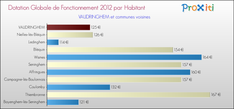 Montant des dotations globales de fonctionnement DGF par Habitant pour VAUDRINGHEM et les communes proches Comparaison des des dotations globales de fonctionnement DGF par habitant pour VAUDRINGHEM et les communes voisines