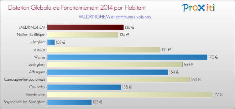 Montant des dotations globales de fonctionnement DGF par Habitant pour VAUDRINGHEM et les communes proches en 2014. Comparaison des des dotations globales de fonctionnement DGF par habitant pour VAUDRINGHEM et les communes voisines en 2014.