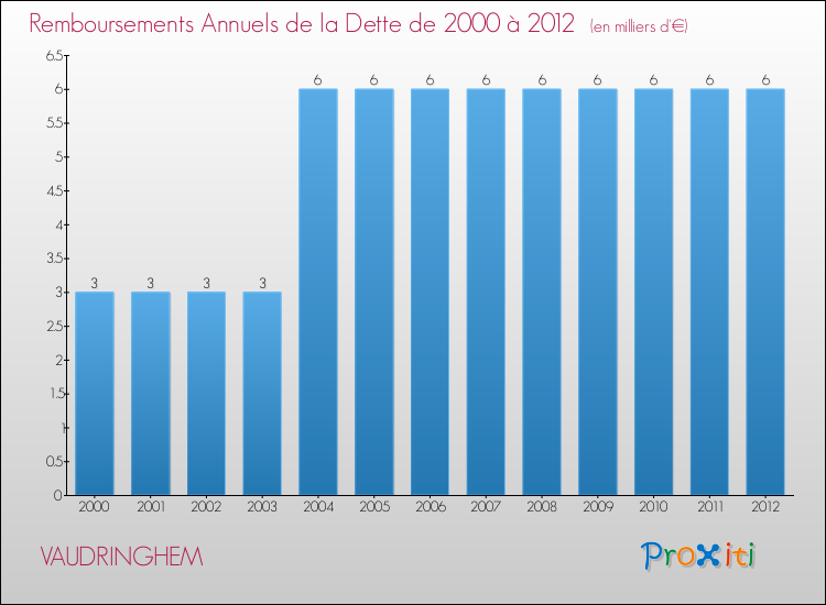 Evolution de l'annuité de la dette pour la commune de VAUDRINGHEM de 2000 à 2012 Annuités de la dette pour VAUDRINGHEM de 2000 à 2012