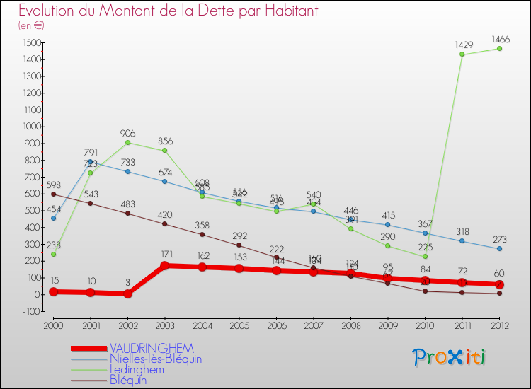 Evolution de la dette par habitant pour la commune de VAUDRINGHEM et les communes proches de 2000 à 2012 Comparaison de la dette par habitant pour VAUDRINGHEM et les communes voisines de 2000 à 2012