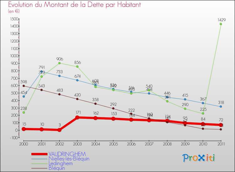 Evolution de la dette par habitant pour la commune de VAUDRINGHEM et les communes proches Comparaison de la dette par habitant pour VAUDRINGHEM et les communes voisines