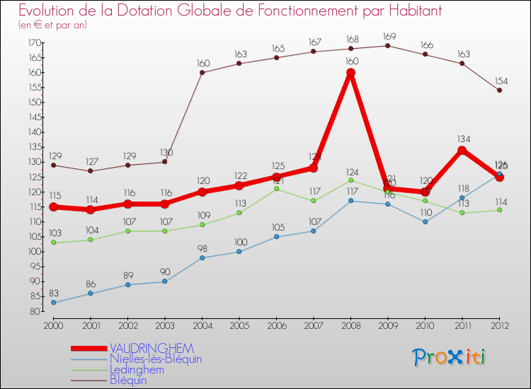 Evolution et montant de la dotation globale de fonctionnement par Habitant pour VAUDRINGHEM et les communes proches Comparaison des dotations globales de fonctionnement par habitant pour VAUDRINGHEM et les communes voisines