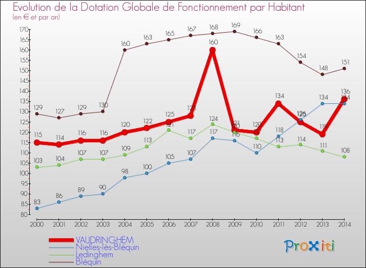 Evolution et montant de la dotation globale de fonctionnement par Habitant pour VAUDRINGHEM et les communes proches de 2000 à 2014. Comparaison des dotations globales de fonctionnement par habitant pour VAUDRINGHEM et les communes voisines de 2000 à 2014.