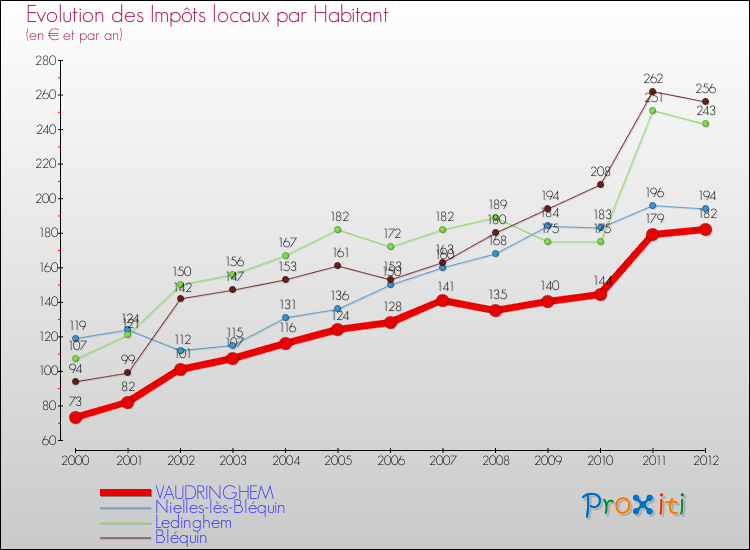 Evolution et montant des impôts locaux par Habitant pour VAUDRINGHEM et les communes proches Comparaison des impôts locaux par habitant pour VAUDRINGHEM et les communes voisines