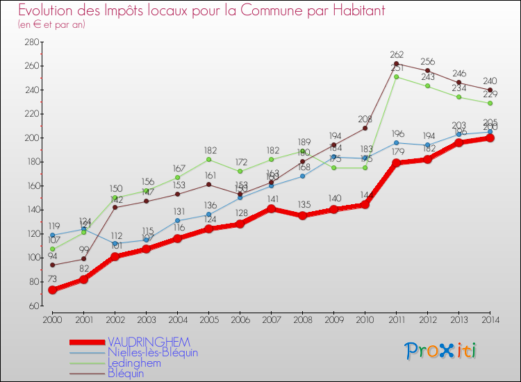 Evolution et montant des impôts locaux par Habitant pour VAUDRINGHEM et les communes proches de 2000 à 2014 Comparaison des impôts locaux par habitant pour VAUDRINGHEM et les communes voisines de 2000 à 2014