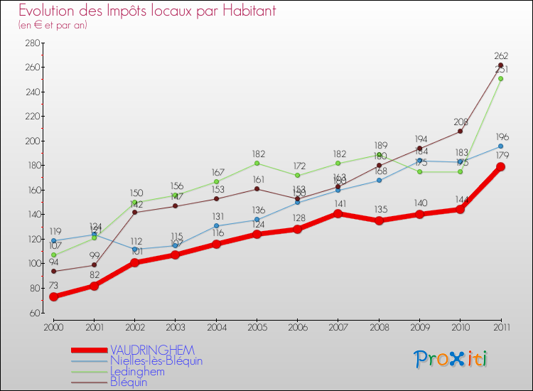 Evolution et montant des impôts locaux par Habitant pour VAUDRINGHEM et les communes proches Comparaison des impôts locaux par habitant pour VAUDRINGHEM et les communes voisines