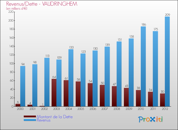 Evolution comparée de la dette et des revenus pour la commune de VAUDRINGHEM de 2000 à 2012 Comparaison de la dette et des revenus pour VAUDRINGHEM de 2000 à 2012