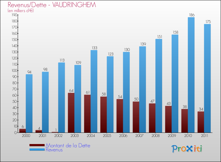 Evolution comparée de la dette et des revenus pour la commune de VAUDRINGHEM de 2000 à 2011 Comparaison de la dette et des revenus pour VAUDRINGHEM de 2000 à 2011