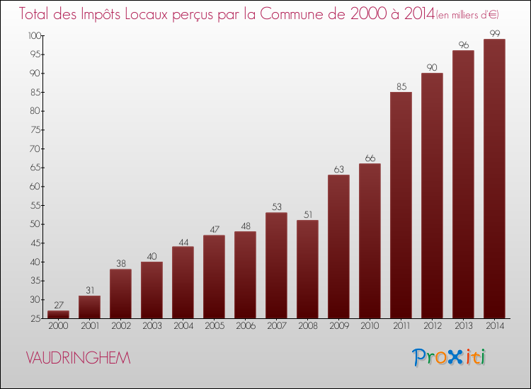 Evolution des Impôts Locaux pour la commune de VAUDRINGHEM de 2000 à 2014 Evolution des Impôts Locaux pour VAUDRINGHEM de 2000 à 2014