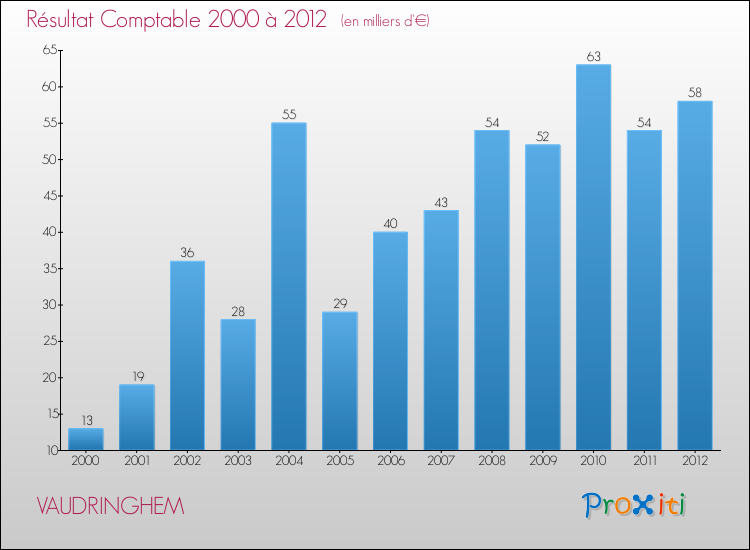 Evolution du résultat comptable pour la commune de VAUDRINGHEM de 2000 à 2012 Evolution du résultat comptable pour VAUDRINGHEM de 2000 à 2012