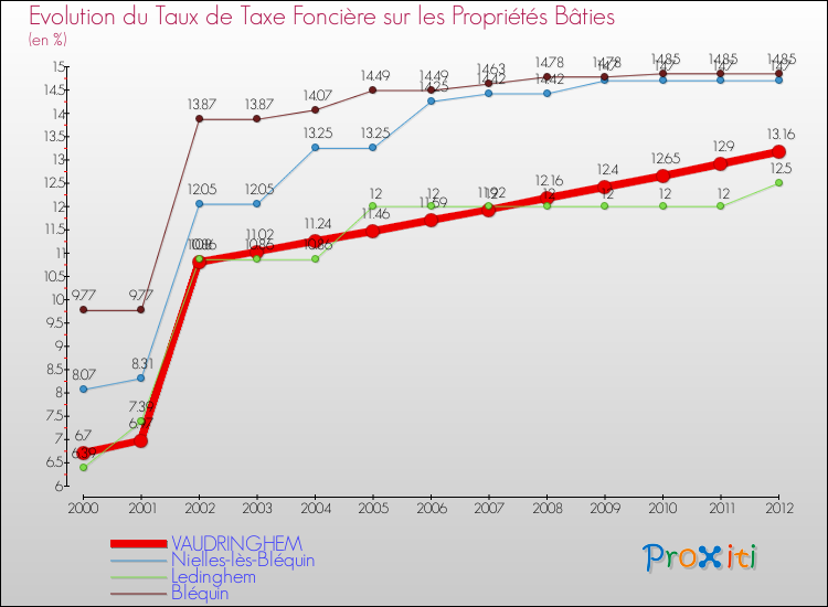 Evolution du taux de la taxe foncière sur le bati pour VAUDRINGHEM et les communes proches de 2000 à 2012 Comparaison des taux de taxe foncière sur le bati pour VAUDRINGHEM et les communes voisines de 2000 à 2012