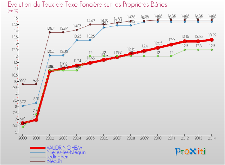 Evolution du taux de la taxe foncière sur le bati pour VAUDRINGHEM et les communes proches de 2000 à 2014 Comparaison des taux de taxe foncière sur le bati pour VAUDRINGHEM et les communes voisines de 2000 à 2014