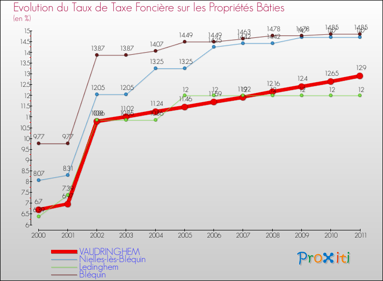 Evolution du taux de la taxe foncière sur le bati pour VAUDRINGHEM et les communes proches Comparaison des taux de taxe foncière sur le bati pour VAUDRINGHEM et les communes voisines