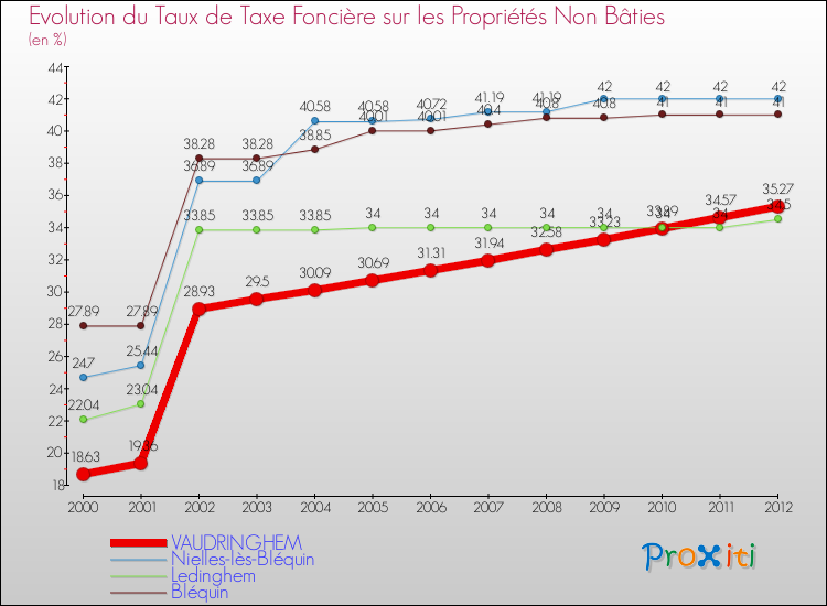 Evolution du taux de la taxe foncière sur les immeubles et terrains non batis pour VAUDRINGHEM et les communes proches de 2000 à 2012 Comparaison des taux de la taxe foncière sur les immeubles et terrains non batis pour VAUDRINGHEM et les communes voisines de 2000 à 2012