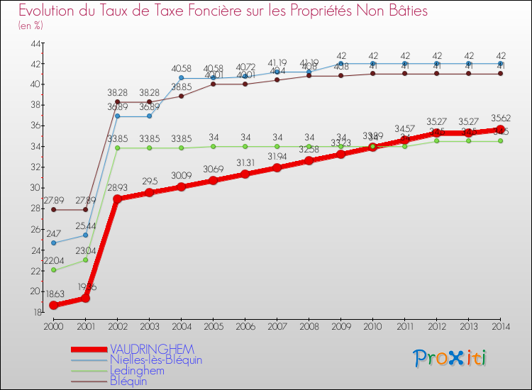 Evolution du taux de la taxe foncière sur les immeubles et terrains non batis pour VAUDRINGHEM et les communes proches de 2000 à 2014 Comparaison des taux de la taxe foncière sur les immeubles et terrains non batis pour VAUDRINGHEM et les communes voisines de 2000 à 2014