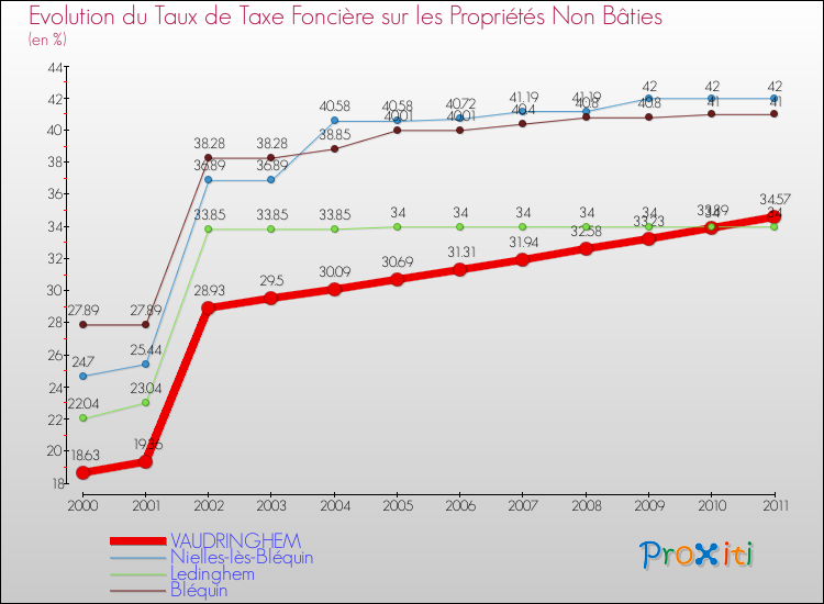 Evolution du taux de la taxe foncière sur les immeubles et terrains non batis pour VAUDRINGHEM et les communes proches Comparaison des taux de la taxe foncière sur les immeubles et terrains non batis pour VAUDRINGHEM et les communes voisines
