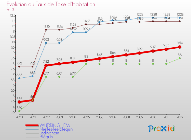 Evolution du taux de la taxe d'habitation pour VAUDRINGHEM et les communes proches Comparaison des taux de la taxe d'habitation pour VAUDRINGHEM et les communes voisines