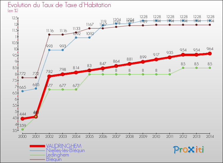 Evolution du taux de la taxe d'habitation pour VAUDRINGHEM et les communes proches de 2000 à 2014 Comparaison des taux de la taxe d'habitation pour VAUDRINGHEM et les communes voisines de 2000 à 2014