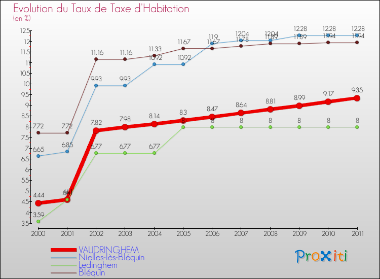Evolution du taux de la taxe d'habitation pour VAUDRINGHEM et les communes proches Comparaison des taux de la taxe d'habitation pour VAUDRINGHEM et les communes voisines