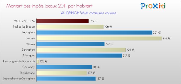 Montant des impôts locaux par Habitant pour VAUDRINGHEM et les communes proches Comparaison des impôts locaux par habitant pour VAUDRINGHEM et les communes voisines