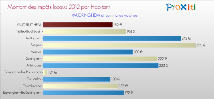 Montant des impôts locaux par Habitant pour VAUDRINGHEM et les communes proches Comparaison des impôts locaux par habitant pour VAUDRINGHEM et les communes voisines