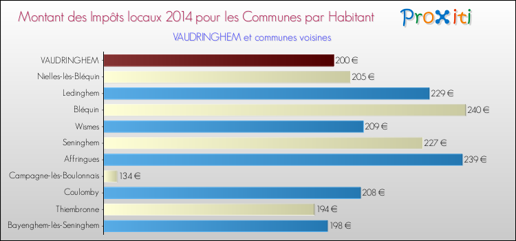 Montant des impôts locaux par Habitant pour VAUDRINGHEM et les communes proches en 2014 Comparaison des impôts locaux par habitant pour VAUDRINGHEM et les communes voisines en 2014