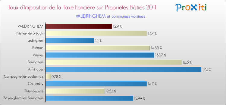 Taux d'imposition de la taxe foncière sur le bati 2011 pour VAUDRINGHEM et les communes proches Comparaison des taux d'imposition de la taxe foncière sur le bati 2011 pour VAUDRINGHEM et les communes voisines