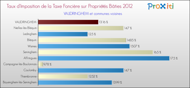 Taux d'imposition de la taxe foncière sur le bati 2012 pour VAUDRINGHEM et les communes proches Comparaison des taux d'imposition de la taxe foncière sur le bati 2012 pour VAUDRINGHEM et les communes voisines