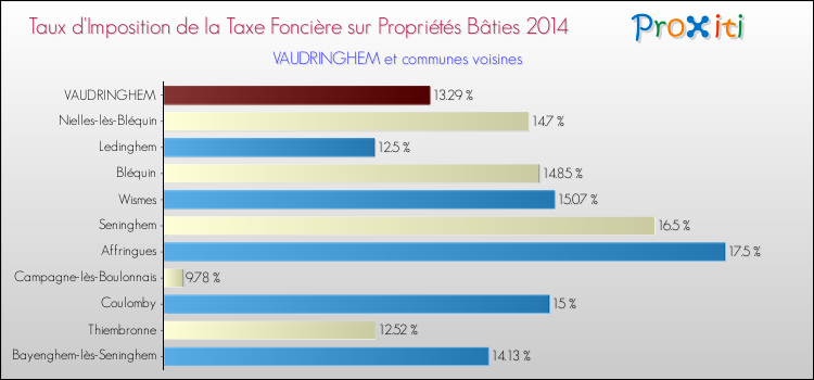 Taux d'imposition de la taxe foncière sur le bati 2014 pour VAUDRINGHEM et les communes proches Comparaison des taux d'imposition de la taxe foncière sur le bati 2014 pour VAUDRINGHEM et les communes voisines