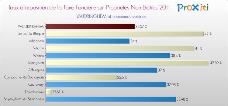 Taux d'imposition de la taxe foncière sur les immeubles et terrains non batis 2011 pour VAUDRINGHEM et les communes proches Comparaison des taux d'imposition de la taxe foncière sur les immeubles et terrains non batis 2011 pour VAUDRINGHEM et les communes voisines
