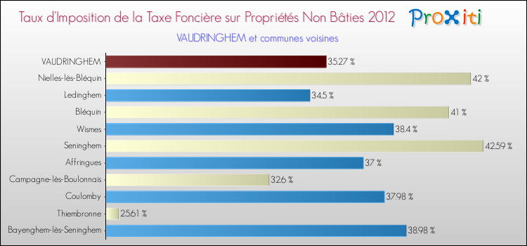 Taux d'imposition de la taxe foncière sur les immeubles et terrains non batis 2012 pour VAUDRINGHEM et les communes proches Comparaison des taux d'imposition de la taxe foncière sur les immeubles et terrains non batis 2012 pour VAUDRINGHEM et les communes voisines