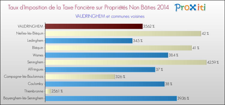 Taux d'imposition de la taxe foncière sur les immeubles et terrains non batis 2014 pour VAUDRINGHEM et les communes proches Comparaison des taux d'imposition de la taxe foncière sur les immeubles et terrains non batis 2014 pour VAUDRINGHEM et les communes voisines