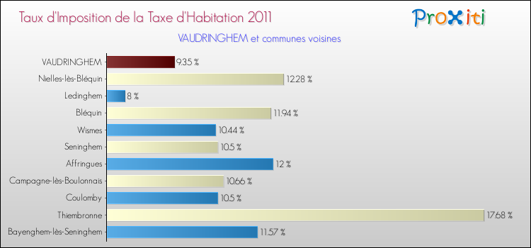 Taux d'imposition de la taxe d'habitation 2011 pour VAUDRINGHEM et les communes proches Comparaison des taux d'imposition de la taxe d'habitation 2011 pour VAUDRINGHEM et les communes voisines