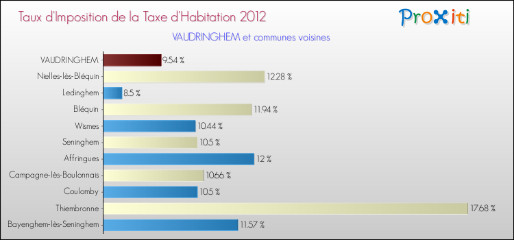 Taux d'imposition de la taxe d'habitation 2012 pour VAUDRINGHEM et les communes proches Comparaison des taux d'imposition de la taxe d'habitation 2012 pour VAUDRINGHEM et les communes voisines