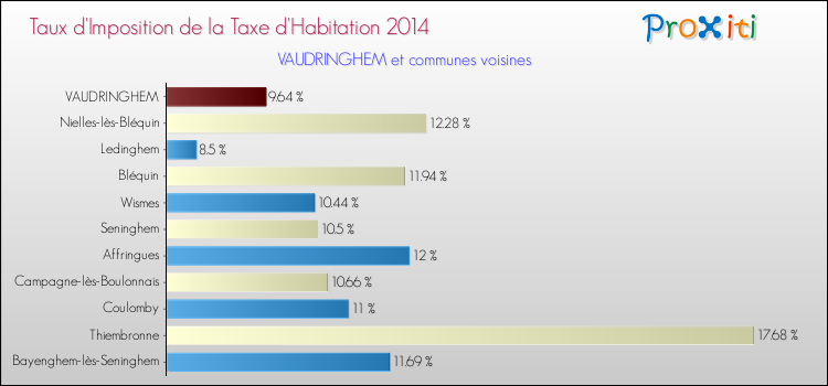 Taux d'imposition de la taxe d'habitation 2014 pour VAUDRINGHEM et les communes proches Comparaison des taux d'imposition de la taxe d'habitation 2014 pour VAUDRINGHEM et les communes voisines