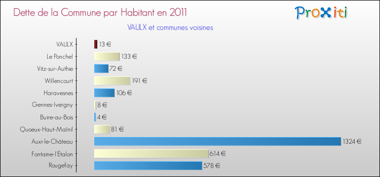 Dette par habitant de la commune en 2011 pour VAULX et les communes proches Comparaison de la dette par habitant de la commune en 2011 pour VAULX et les communes voisines