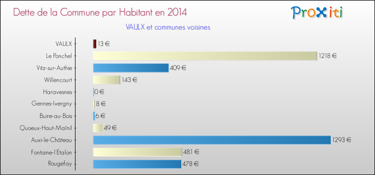Dette par habitant de la commune en 2014 pour VAULX et les communes proches Comparaison de la dette par habitant de la commune en 2014 pour VAULX et les communes voisines