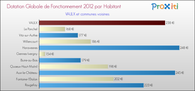 Montant des dotations globales de fonctionnement DGF par Habitant pour VAULX et les communes proches Comparaison des des dotations globales de fonctionnement DGF par habitant pour VAULX et les communes voisines