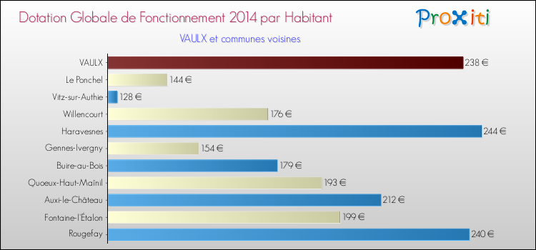 Montant des dotations globales de fonctionnement DGF par Habitant pour VAULX et les communes proches en 2014. Comparaison des des dotations globales de fonctionnement DGF par habitant pour VAULX et les communes voisines en 2014.