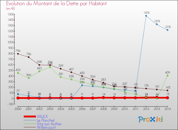 Evolution de la dette par habitant pour la commune de VAULX et les communes proches de 2000 à 2014 Comparaison de la dette par habitant pour VAULX et les communes voisines de 2000 à 2014