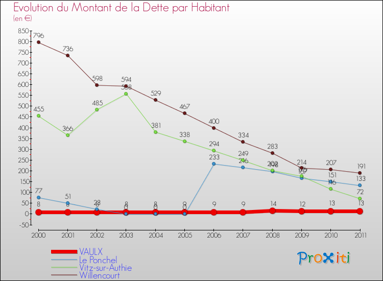 Evolution de la dette par habitant pour la commune de VAULX et les communes proches Comparaison de la dette par habitant pour VAULX et les communes voisines